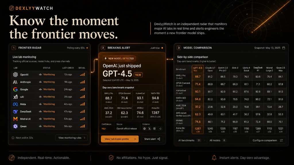 DexlyyWatch product view: live frontier radar, breaking model alert with day-zero benchmarks, and side-by-side model comparison